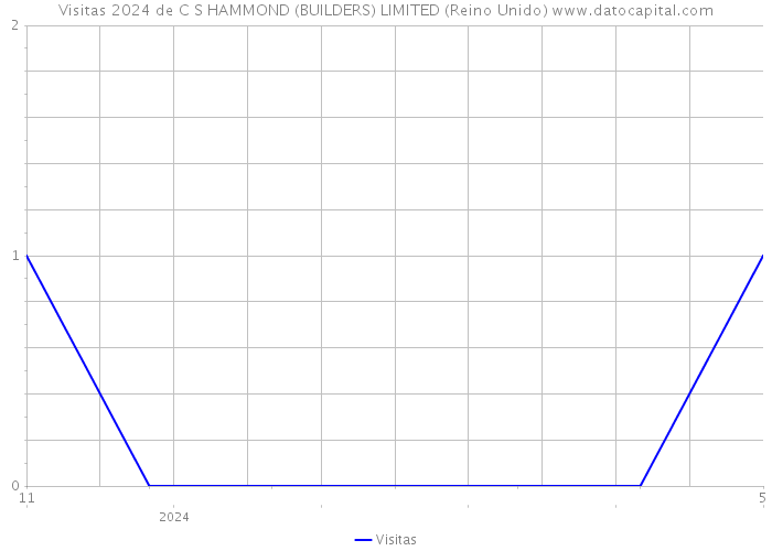 Visitas 2024 de C S HAMMOND (BUILDERS) LIMITED (Reino Unido) 