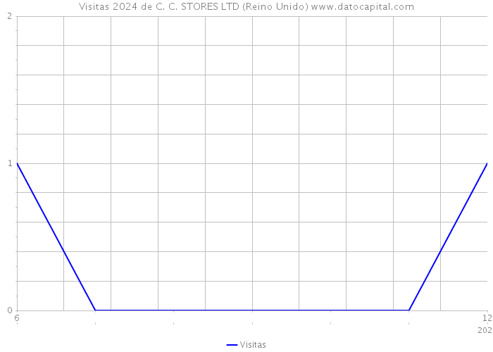 Visitas 2024 de C. C. STORES LTD (Reino Unido) 