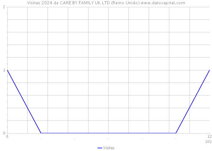 Visitas 2024 de CARE BY FAMILY UK LTD (Reino Unido) 