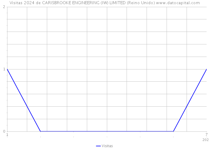 Visitas 2024 de CARISBROOKE ENGINEERING (IW) LIMITED (Reino Unido) 