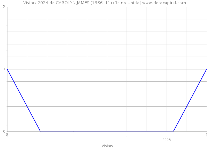 Visitas 2024 de CAROLYN JAMES (1966-11) (Reino Unido) 