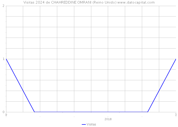 Visitas 2024 de CHAHREDDINE OMRANI (Reino Unido) 