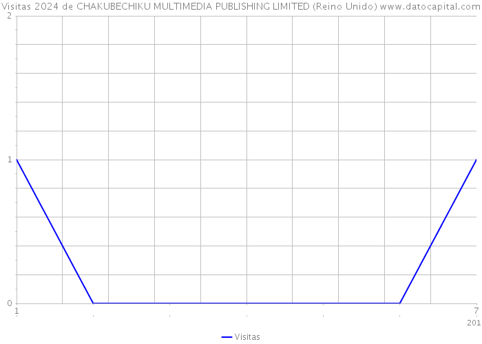 Visitas 2024 de CHAKUBECHIKU MULTIMEDIA PUBLISHING LIMITED (Reino Unido) 