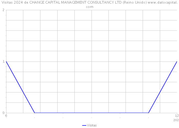 Visitas 2024 de CHANGE CAPITAL MANAGEMENT CONSULTANCY LTD (Reino Unido) 