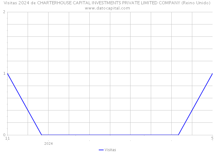 Visitas 2024 de CHARTERHOUSE CAPITAL INVESTMENTS PRIVATE LIMITED COMPANY (Reino Unido) 