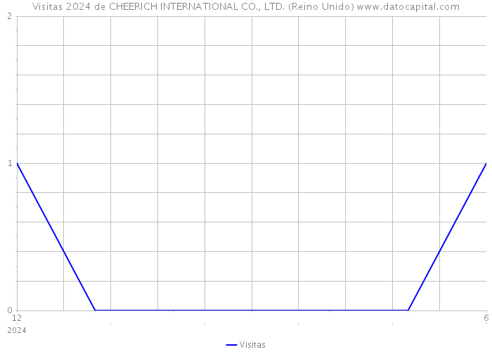 Visitas 2024 de CHEERICH INTERNATIONAL CO., LTD. (Reino Unido) 