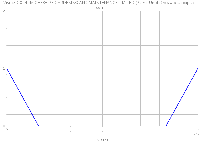 Visitas 2024 de CHESHIRE GARDENING AND MAINTENANCE LIMITED (Reino Unido) 