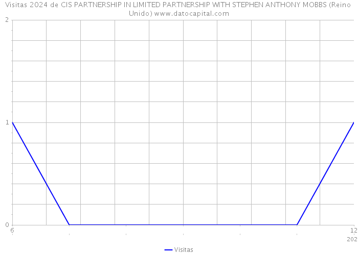 Visitas 2024 de CIS PARTNERSHIP IN LIMITED PARTNERSHIP WITH STEPHEN ANTHONY MOBBS (Reino Unido) 