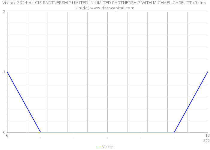 Visitas 2024 de CIS PARTNERSHIP LIMITED IN LIMITED PARTNERSHIP WITH MICHAEL CARBUTT (Reino Unido) 