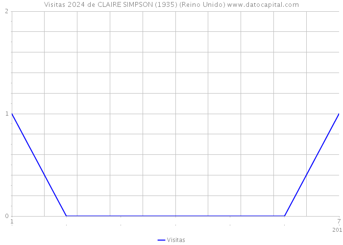 Visitas 2024 de CLAIRE SIMPSON (1935) (Reino Unido) 