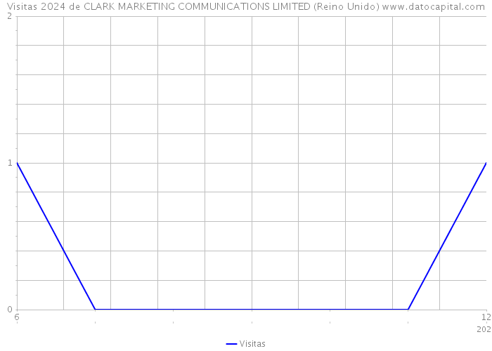 Visitas 2024 de CLARK MARKETING COMMUNICATIONS LIMITED (Reino Unido) 