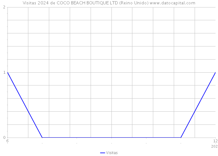 Visitas 2024 de COCO BEACH BOUTIQUE LTD (Reino Unido) 