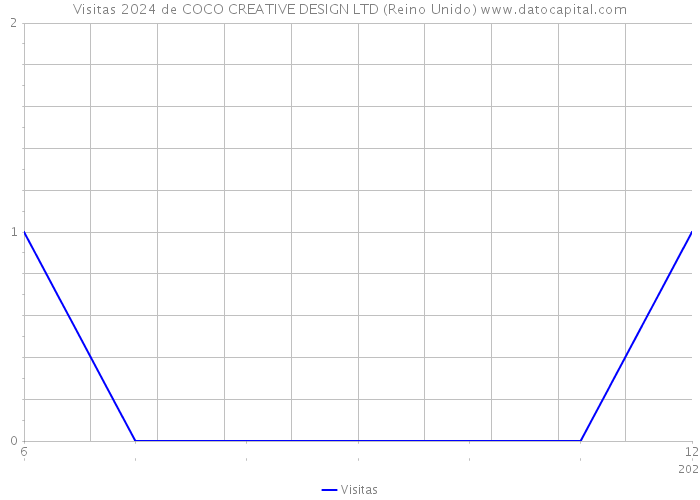 Visitas 2024 de COCO CREATIVE DESIGN LTD (Reino Unido) 