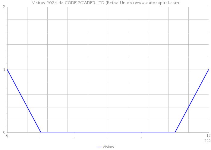 Visitas 2024 de CODE POWDER LTD (Reino Unido) 