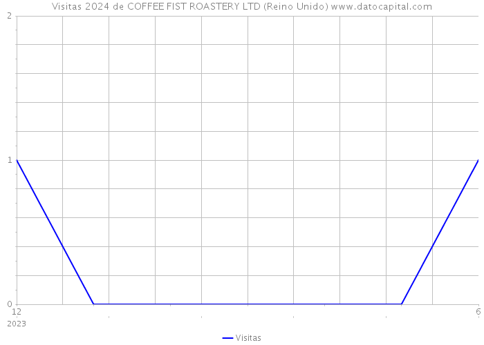 Visitas 2024 de COFFEE FIST ROASTERY LTD (Reino Unido) 