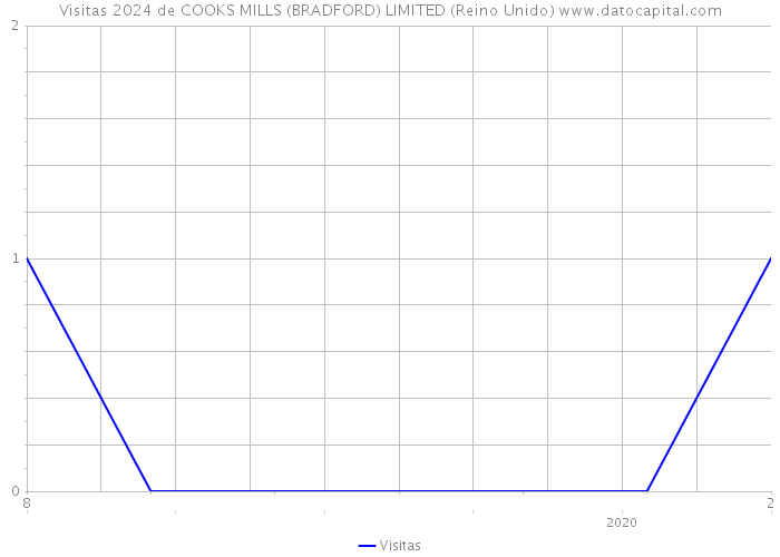 Visitas 2024 de COOKS MILLS (BRADFORD) LIMITED (Reino Unido) 