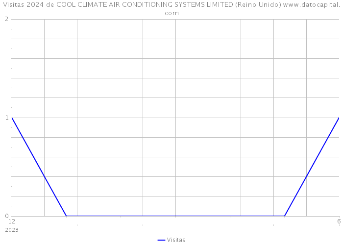 Visitas 2024 de COOL CLIMATE AIR CONDITIONING SYSTEMS LIMITED (Reino Unido) 