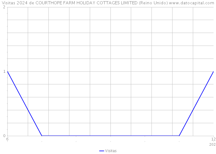 Visitas 2024 de COURTHOPE FARM HOLIDAY COTTAGES LIMITED (Reino Unido) 