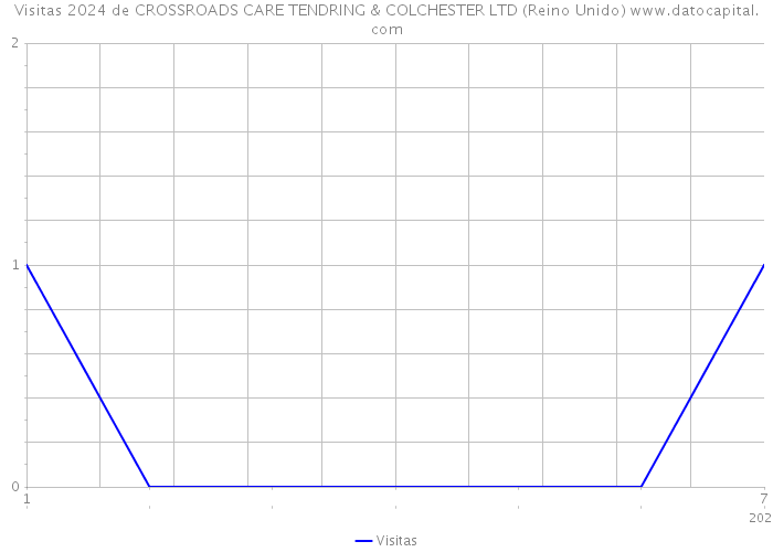 Visitas 2024 de CROSSROADS CARE TENDRING & COLCHESTER LTD (Reino Unido) 