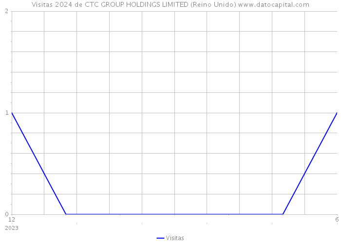 Visitas 2024 de CTC GROUP HOLDINGS LIMITED (Reino Unido) 