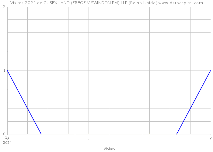 Visitas 2024 de CUBEX LAND (FREOF V SWINDON PM) LLP (Reino Unido) 