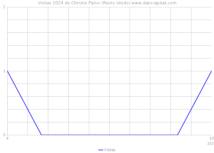 Visitas 2024 de Christie Pailor (Reino Unido) 