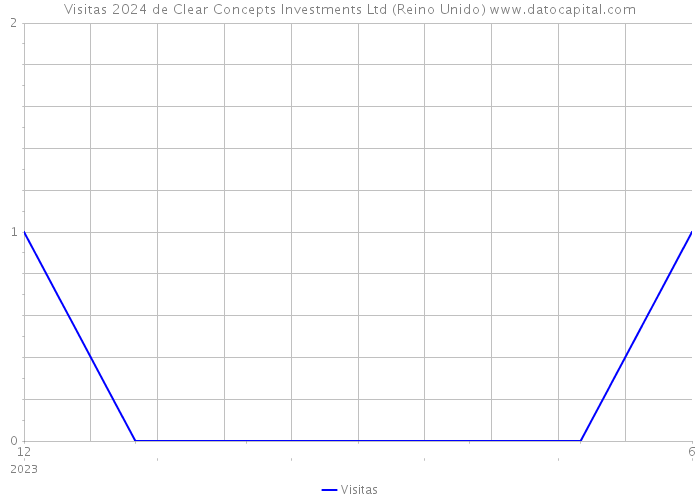 Visitas 2024 de Clear Concepts Investments Ltd (Reino Unido) 
