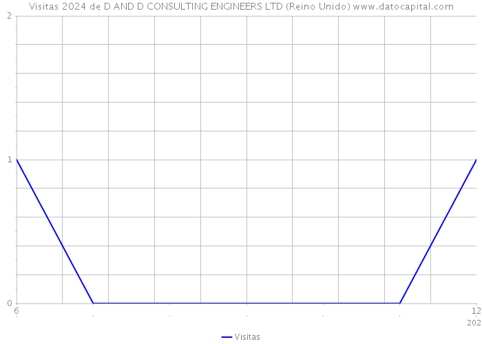 Visitas 2024 de D AND D CONSULTING ENGINEERS LTD (Reino Unido) 