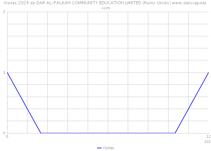 Visitas 2024 de DAR AL-FALAAH COMMUNITY EDUCATION LIMITED (Reino Unido) 