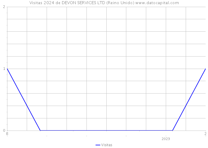 Visitas 2024 de DEVON SERVICES LTD (Reino Unido) 