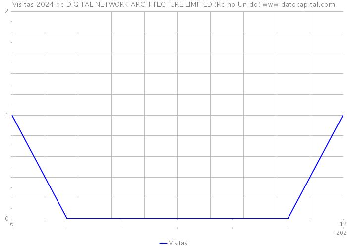 Visitas 2024 de DIGITAL NETWORK ARCHITECTURE LIMITED (Reino Unido) 