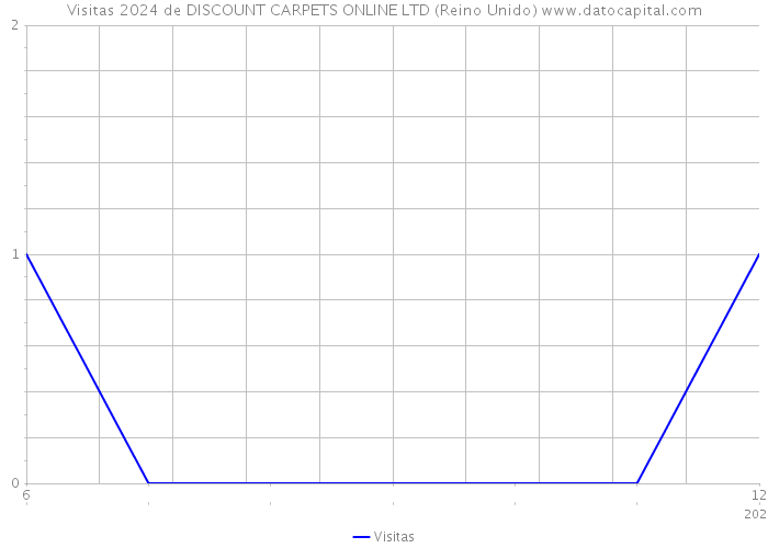 Visitas 2024 de DISCOUNT CARPETS ONLINE LTD (Reino Unido) 