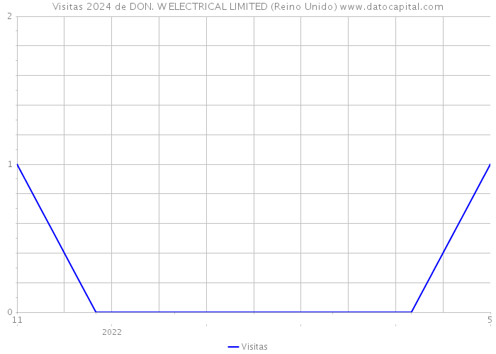 Visitas 2024 de DON. W ELECTRICAL LIMITED (Reino Unido) 