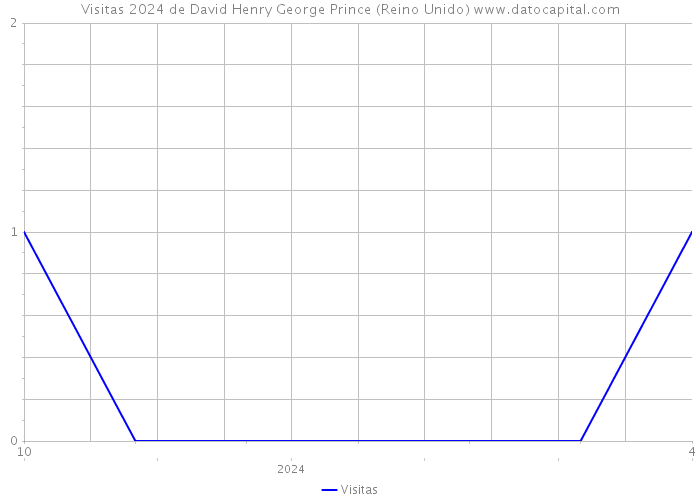 Visitas 2024 de David Henry George Prince (Reino Unido) 