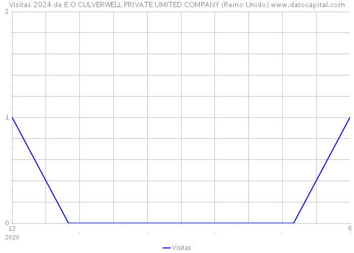 Visitas 2024 de E O CULVERWELL PRIVATE LIMITED COMPANY (Reino Unido) 