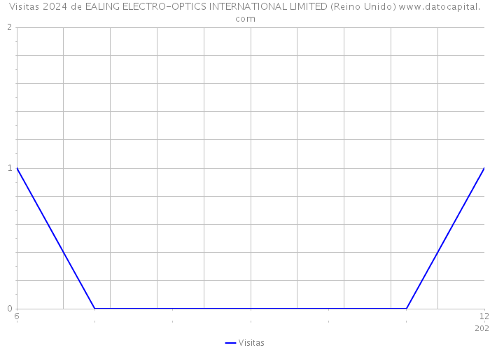 Visitas 2024 de EALING ELECTRO-OPTICS INTERNATIONAL LIMITED (Reino Unido) 