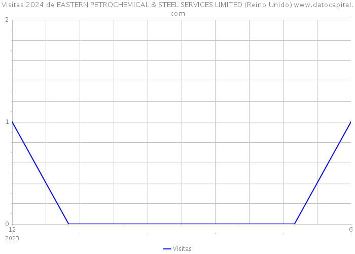 Visitas 2024 de EASTERN PETROCHEMICAL & STEEL SERVICES LIMITED (Reino Unido) 