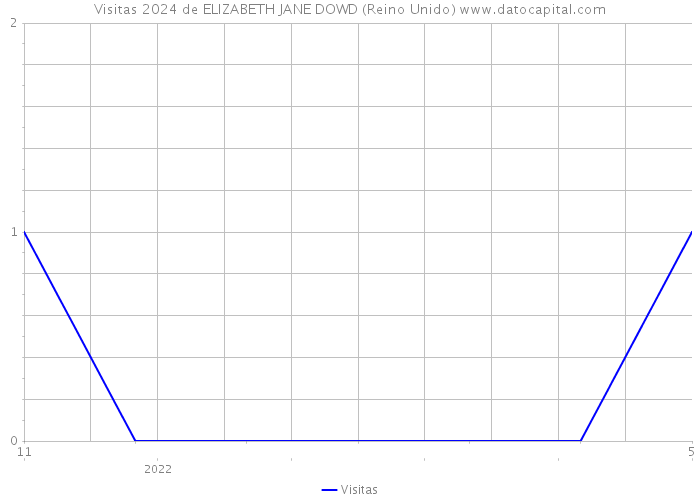 Visitas 2024 de ELIZABETH JANE DOWD (Reino Unido) 