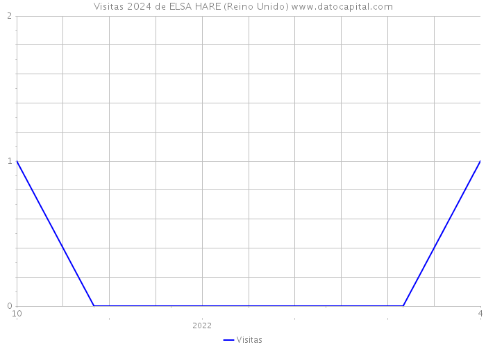 Visitas 2024 de ELSA HARE (Reino Unido) 