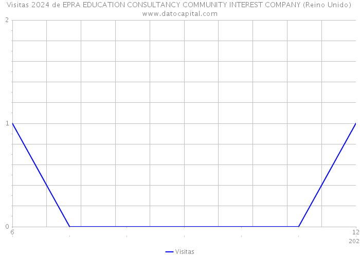Visitas 2024 de EPRA EDUCATION CONSULTANCY COMMUNITY INTEREST COMPANY (Reino Unido) 