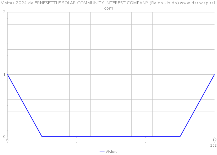 Visitas 2024 de ERNESETTLE SOLAR COMMUNITY INTEREST COMPANY (Reino Unido) 