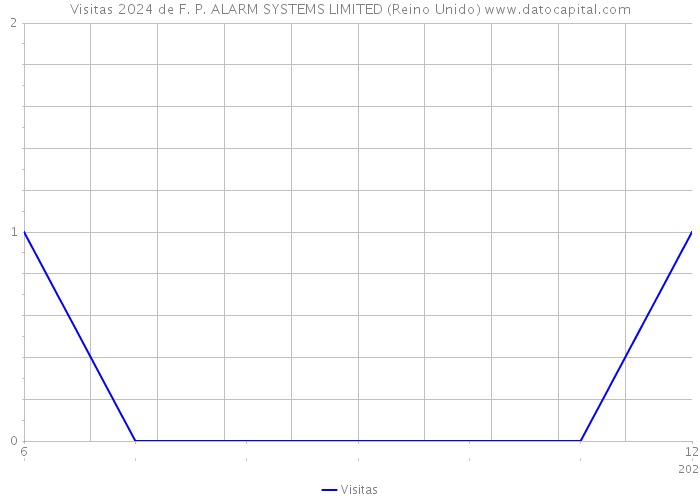 Visitas 2024 de F. P. ALARM SYSTEMS LIMITED (Reino Unido) 