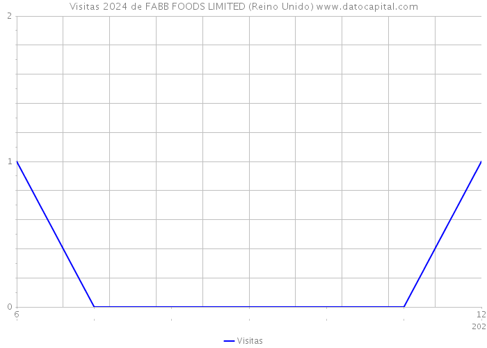 Visitas 2024 de FABB FOODS LIMITED (Reino Unido) 