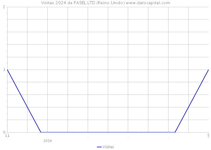 Visitas 2024 de FASEL LTD (Reino Unido) 