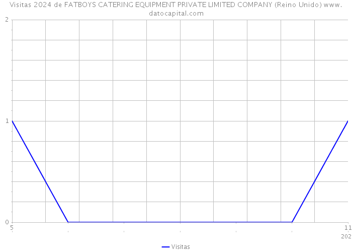 Visitas 2024 de FATBOYS CATERING EQUIPMENT PRIVATE LIMITED COMPANY (Reino Unido) 