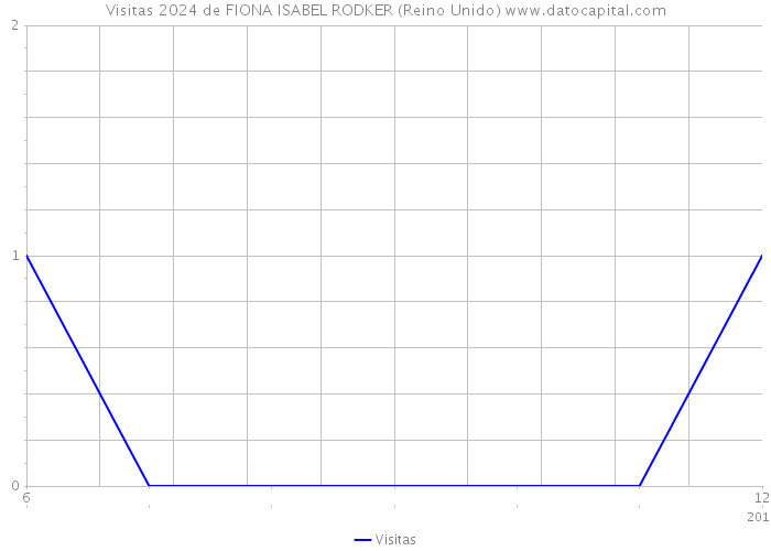 Visitas 2024 de FIONA ISABEL RODKER (Reino Unido) 