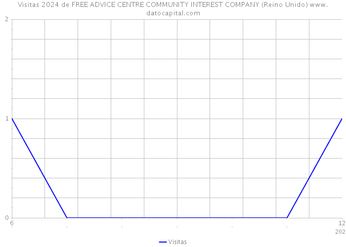 Visitas 2024 de FREE ADVICE CENTRE COMMUNITY INTEREST COMPANY (Reino Unido) 