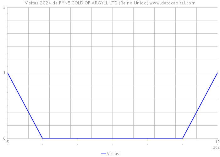 Visitas 2024 de FYNE GOLD OF ARGYLL LTD (Reino Unido) 