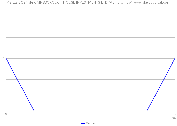 Visitas 2024 de GAINSBOROUGH HOUSE INVESTMENTS LTD (Reino Unido) 