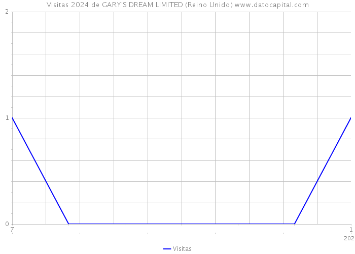 Visitas 2024 de GARY'S DREAM LIMITED (Reino Unido) 